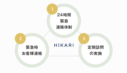 （1）24時間緊急連絡体制（2）緊急時お客様連絡（3）定期訪問の実施